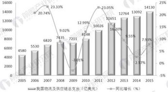 “链”动未来 供应链管理服务行业强劲势头与展望